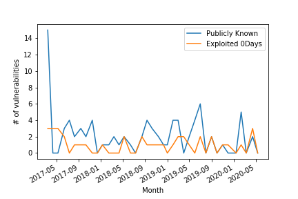 Vulnerabilities known or attacked prior to patch availability