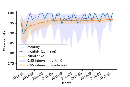 Skill Measurement for Fix Ready Before Attacks Observed