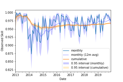 Skill Measurement for Commodity Exploits 2015-2019